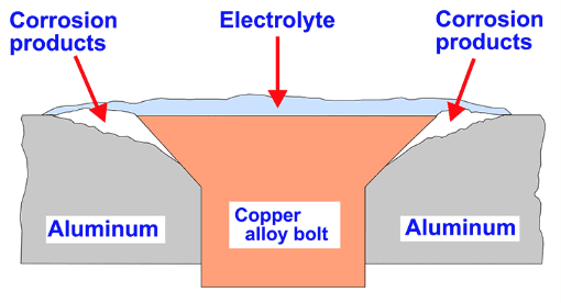 Understanding galvanic corrosion