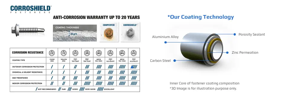 Corroshield Resistance Warranty And Coating Technology